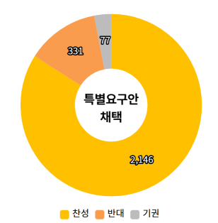 [크기변환]특별요구안 채택.png